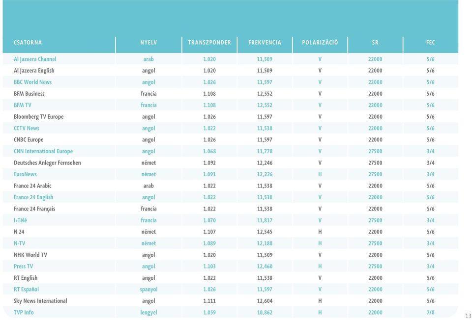 022 11,538 V 22000 5/6 CNBC Europe angol 1.026 11,597 V 22000 5/6 CNN International Europe angol 1.068 11,778 V 27500 3/4 Deutsches Anleger Fernsehen német 1.092 12,246 V 27500 3/4 EuroNews német 1.