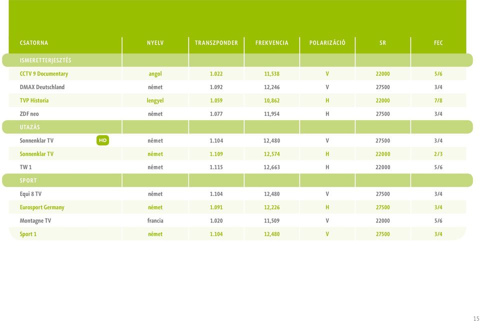 077 11,954 H 27500 3/4 utazás Sonnenklar TV német 1.104 12,480 V 27500 3/4 Sonnenklar TV német 1.109 12,574 H 22000 2/3 TW 1 német 1.