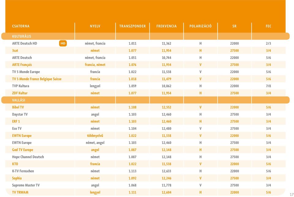 018 11,479 V 22000 5/6 TVP Kultura lengyel 1.059 10,862 H 22000 7/8 ZDF Kultur német 1.077 11,954 H 27500 3/4 vallási Bibel TV német 1.108 12,552 V 22000 5/6 Daystar TV angol 1.