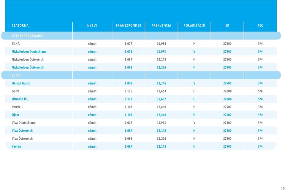 092 12,246 V 27500 3/4 GoTV német 1.115 12,663 H 22000 5/6 Hitradio Ö3 német 1.117 12,692 H 22000 5/6 Imusic 1 német 1.103 12,460 H 27500 3/4 Ojom német 1.