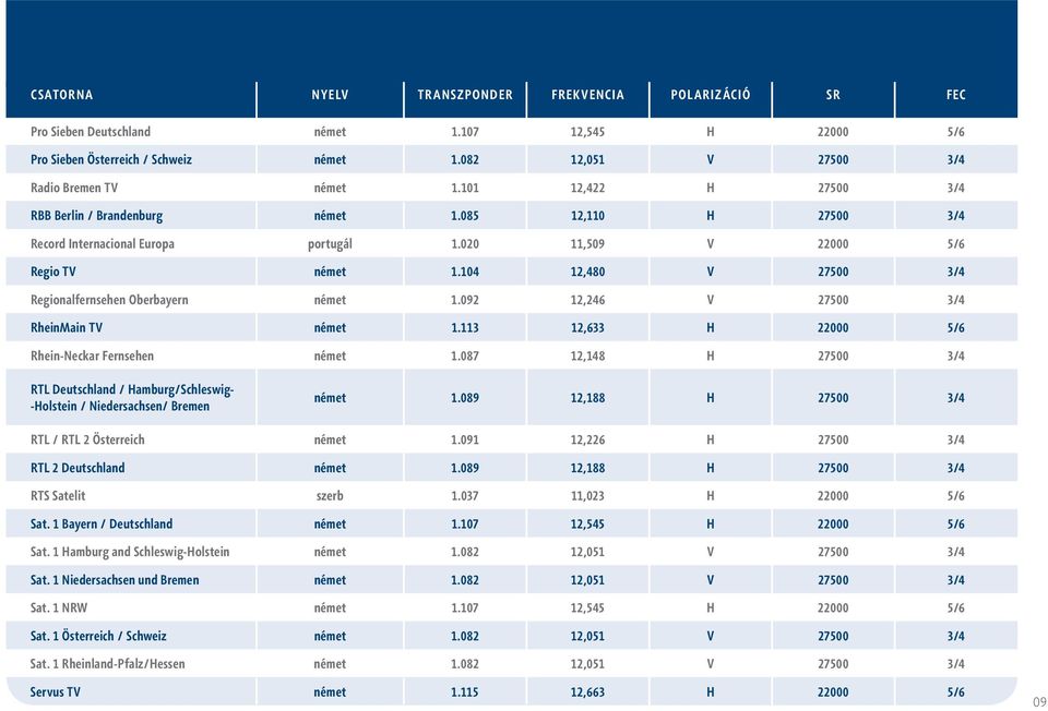 104 12,480 V 27500 3/4 Regionalfernsehen Oberbayern német 1.092 12,246 V 27500 3/4 RheinMain TV német 1.113 12,633 H 22000 5/6 Rhein-Neckar Fernsehen német 1.