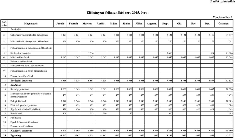 Működési célú támogatások ÁH-on belül 170 170 170 170 170 170 170 170 170 170 170 172 2 042 4. Felhalmozási célú támogatások ÁH-on belül 5. Közhatalmi bevételek 5 556 5 000 524 11 080 6.