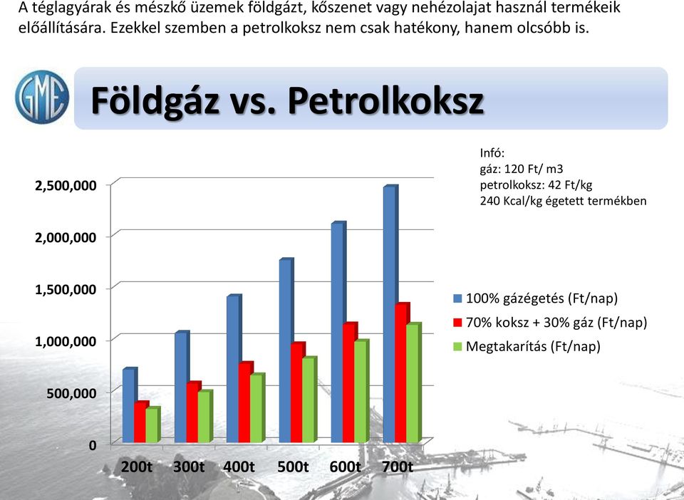 Petrolkoksz 2,500,000 Infó: gáz: 120 Ft/ m3 petrolkoksz: 42 Ft/kg 240 Kcal/kg égetett termékben