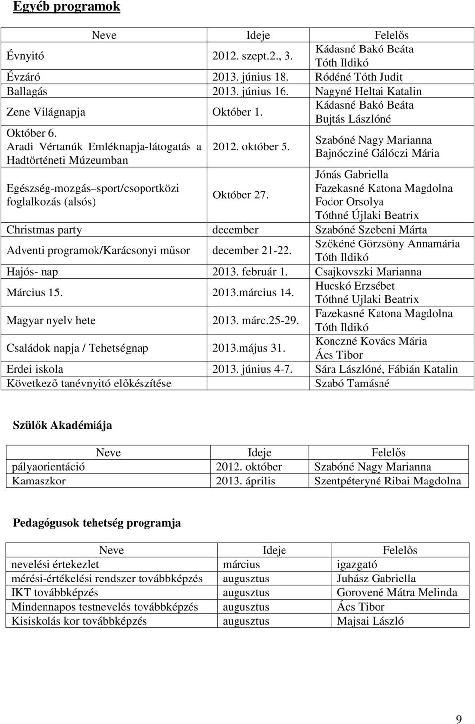 Szabóné Nagy Marianna Bajnócziné Gálóczi Mária Jónás Gabriella Egészség-mozgás sport/csoportközi Fazekasné Katona Magdolna Október 27.