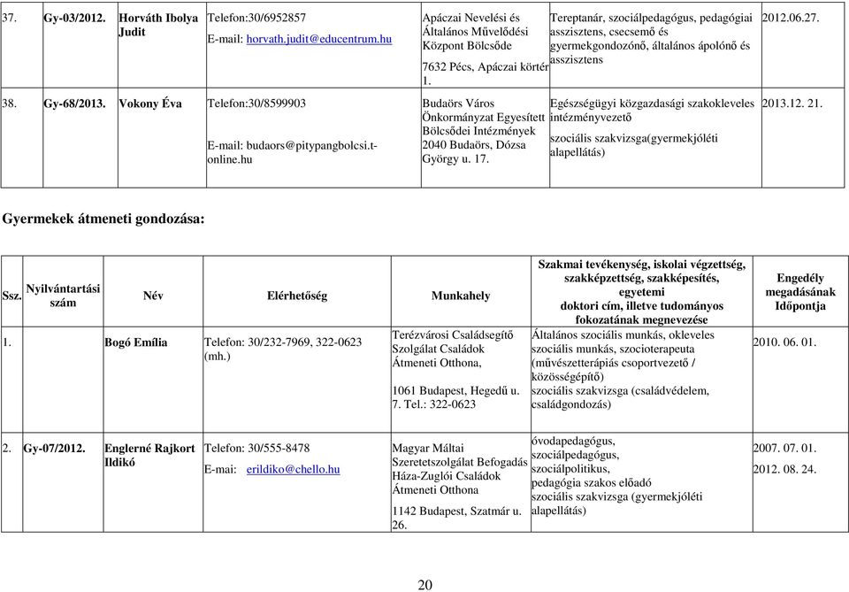 Tereptanár, szociálpedagógus, pedagógiai asszisztens, csecsemő és gyermekgondozónő, általános ápolónő és asszisztens Egészségügyi közgazdasági szakokleveles intézményvezető (gyermekjóléti 2012.06.27.