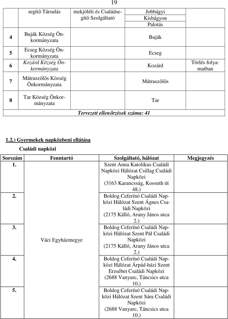 ) Gyermekek napközbeni ellátása Családi napközi Sorszám Fenntartó Szolgáltató, hálózat Megjegyzés 1.