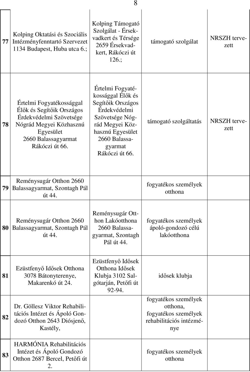 Értelmi Fogyatékossággal Élők és Segítőik Országos Érdekvédelmi Szövetsége Nógrád Megyei Közhasznú Egyesület 2660 Balassagyarmat Rákóczi út 66.