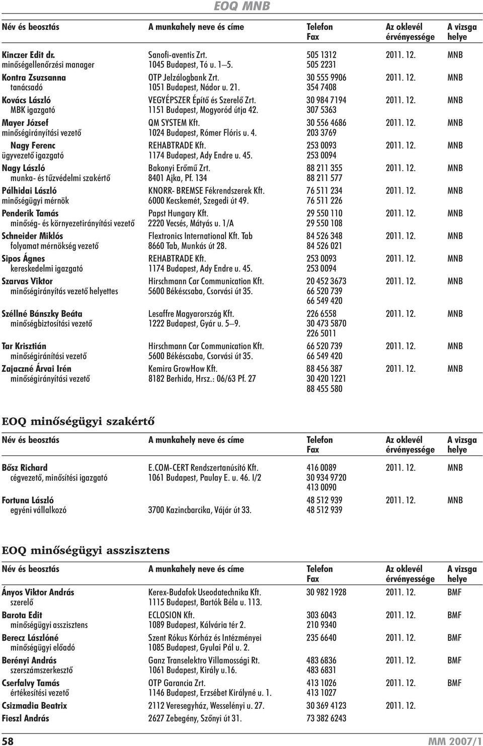 4. 203 3769 Nagy Ferenc REHABTRADE Kft. 253 0093 2011. 12. MNB ügyvezetõ igazgató 1174 Budapest, Ady Endre u. 45. 253 0094 Nagy László Bakonyi Erõmû Zrt. 88 211 355 2011. 12. MNB munka- és tûzvédelmi szakértõ 8401 Ajka, Pf.