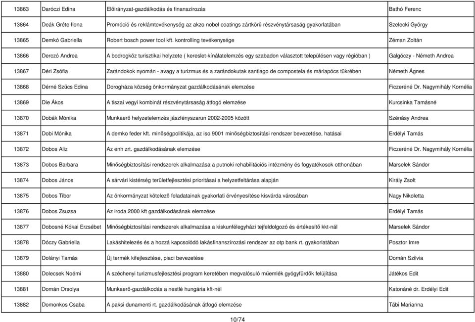 kontrolling tevékenysége Zéman Zoltán 13866 Derczó Andrea A bodrogköz turisztikai helyzete ( kereslet-kínálatelemzés egy szabadon választott településen vagy régióban ) Galgóczy - Németh Andrea 13867