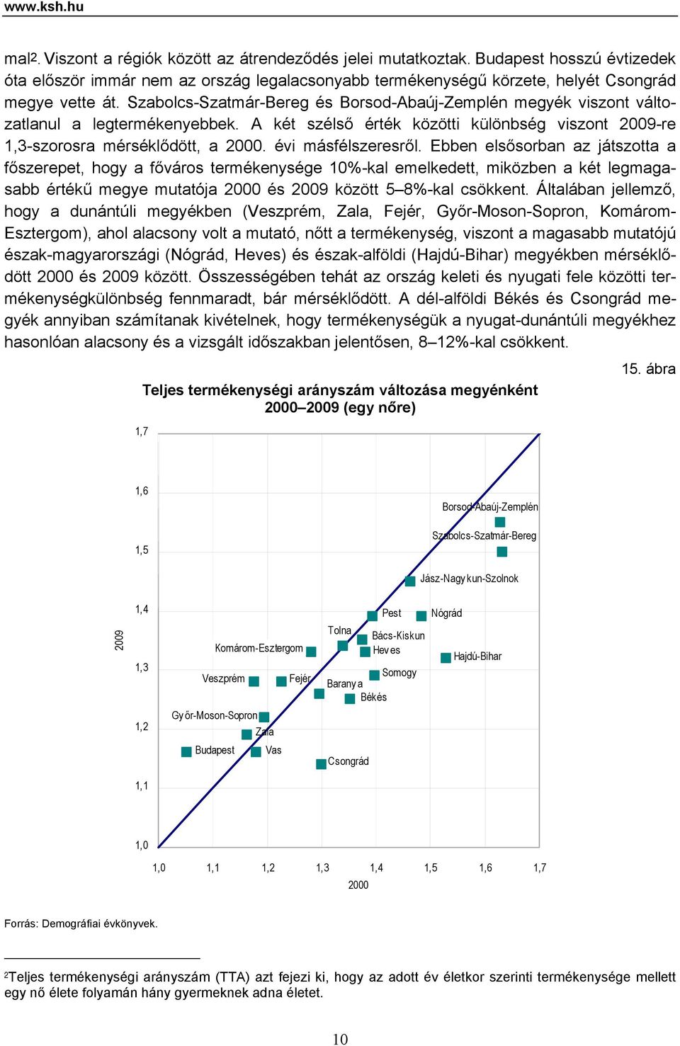 Szabolcs-Szatmár-Bereg és Borsod-Abaúj-Zemplén megyék viszont változatlanul a legtermékenyebbek. A két szélső érték közötti különbség viszont 29-re 1,3-szorosra mérséklődött, a 2. évi másfélszeresről.