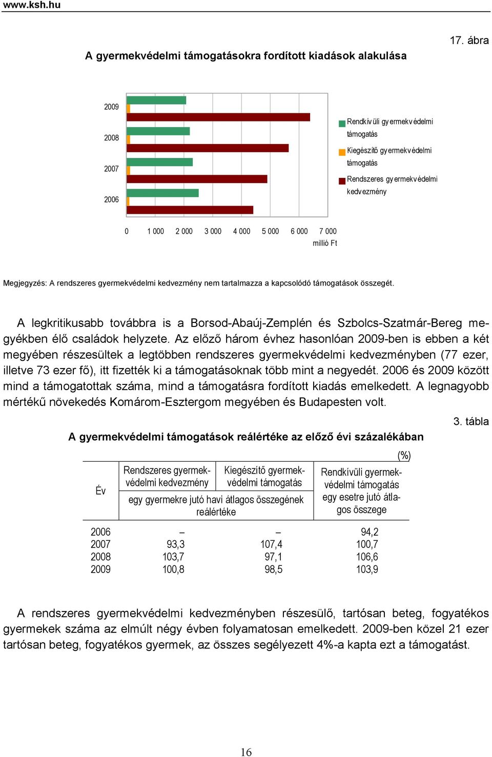 kedvezmény nem tartalmazza a kapcsolódó támogatások összegét. A legkritikusabb továbbra is a Borsod-Abaúj-Zemplén és Szbolcs-Szatmár-Bereg megyékben élő családok helyzete.