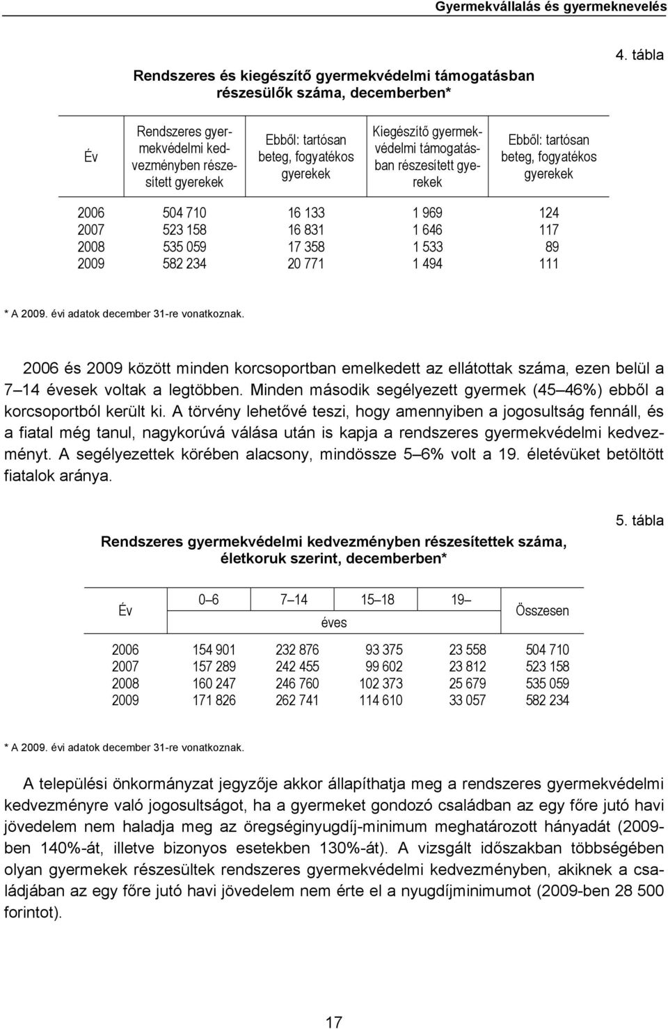 fogyatékos gyerekek 26 54 71 16 133 1 969 124 27 523 158 16 831 1 646 117 28 535 59 17 358 1 533 89 29 582 234 2 771 1 494 111 * A 29. évi adatok december 31-re vonatkoznak.