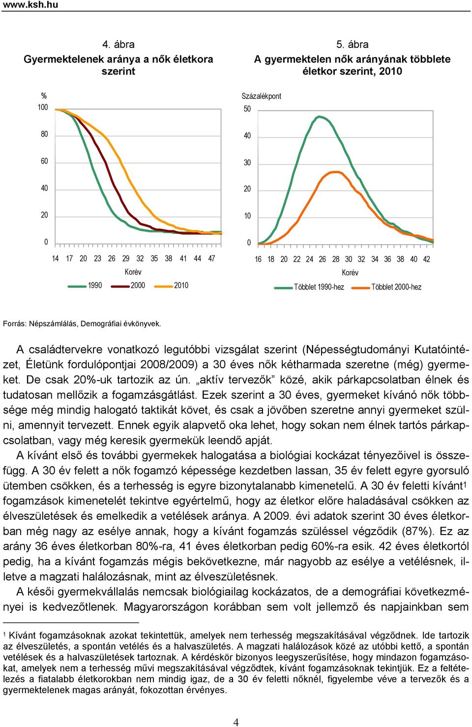 2 22 24 26 28 3 32 34 36 38 4 42 Korév Többlet 199-hez Többlet 2-hez Forrás: Népszámlálás, Demográfiai évkönyvek.