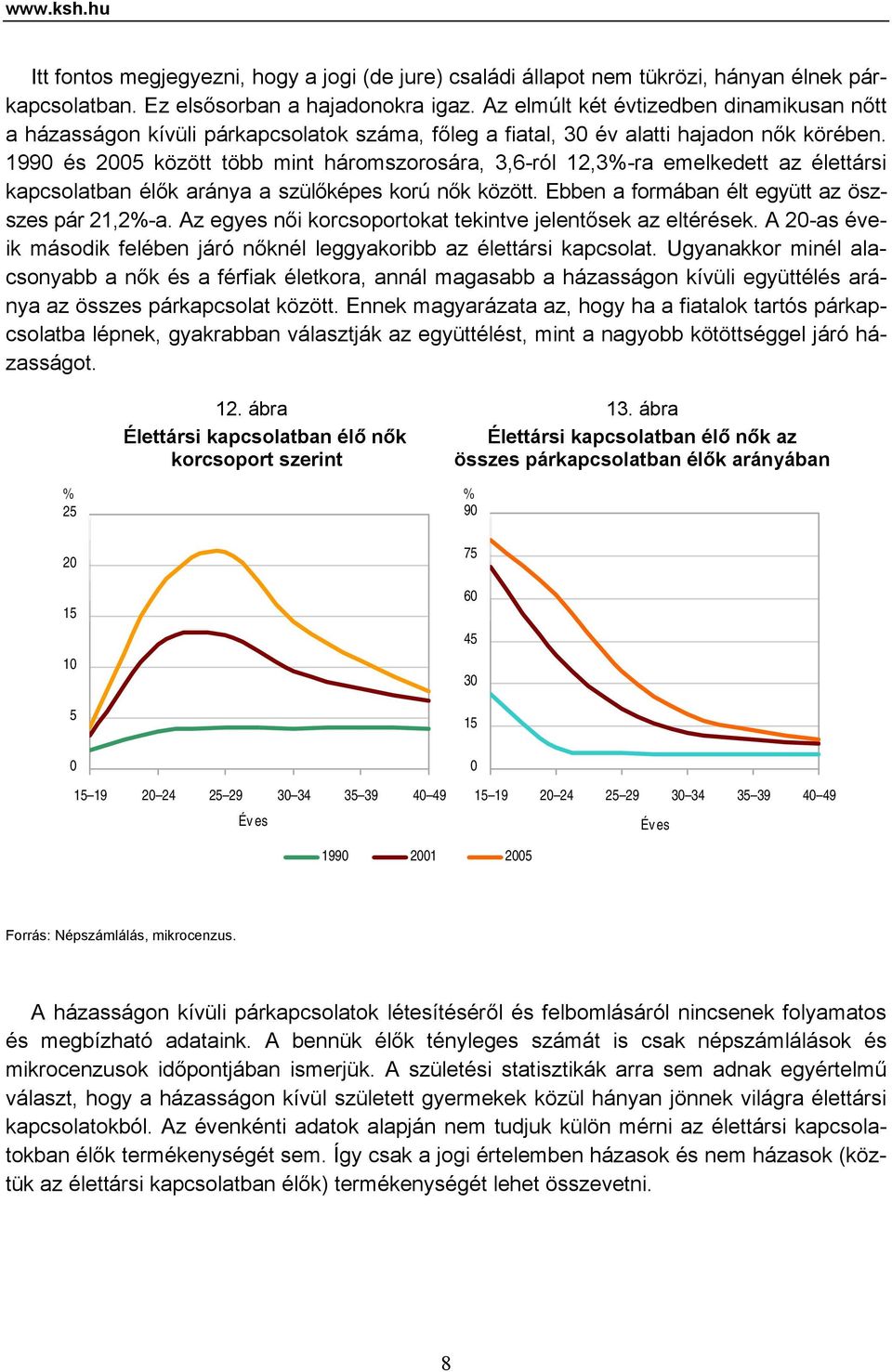 199 és 25 között több mint háromszorosára, 3,6-ról 12,3%-ra emelkedett az élettársi kapcsolatban élők aránya a szülőképes korú nők között. Ebben a formában élt együtt az öszszes pár 21,2%-a.