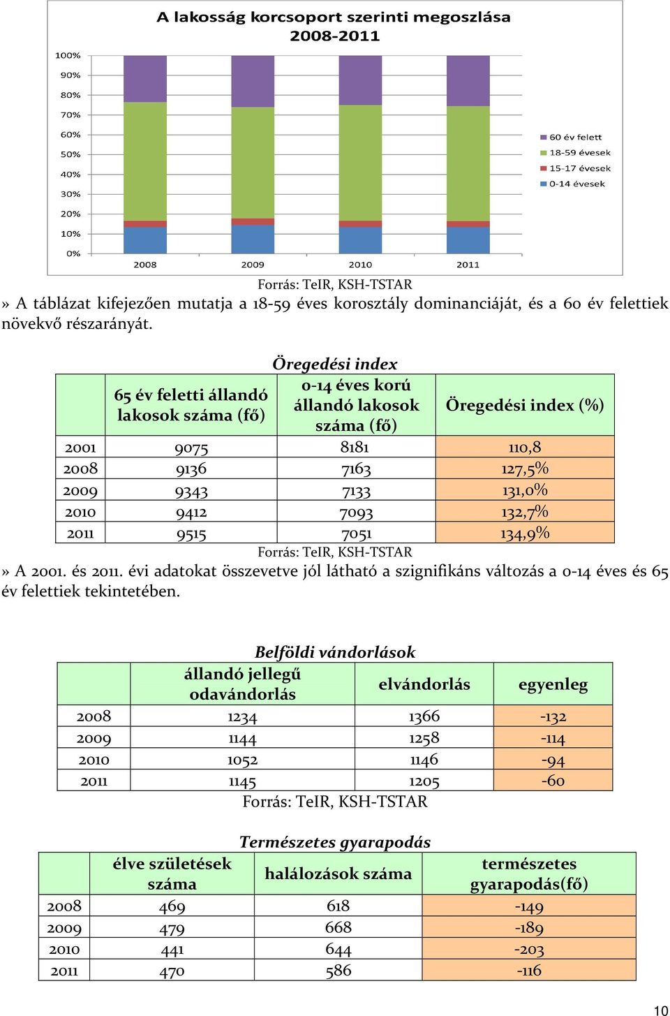 132,7% 2011 9515 7051 134,9% Forrás: TeIR, KSH-TSTAR» A 2001. és 2011. évi adatokat összevetve jól látható a szignifikáns változás a 0-14 éves és 65 év felettiek tekintetében.