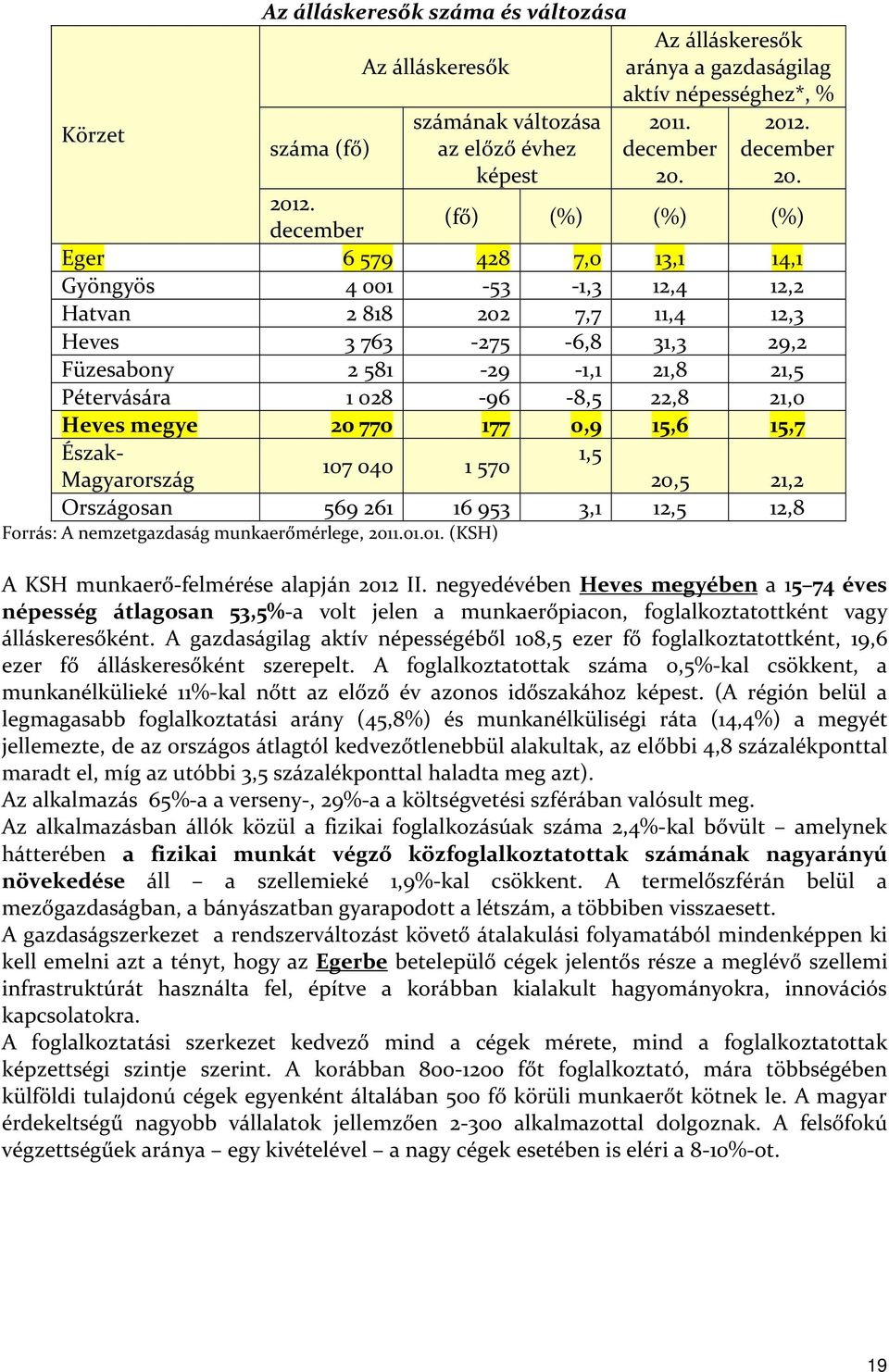 december (fő) (%) (%) (%) Eger 6 579 428 7,0 13,1 14,1 Gyöngyös 4 001-53 -1,3 12,4 12,2 Hatvan 2 818 202 7,7 11,4 12,3 Heves 3 763-275 -6,8 31,3 29,2 Füzesabony 2 581-29 -1,1 21,8 21,5 Pétervására 1