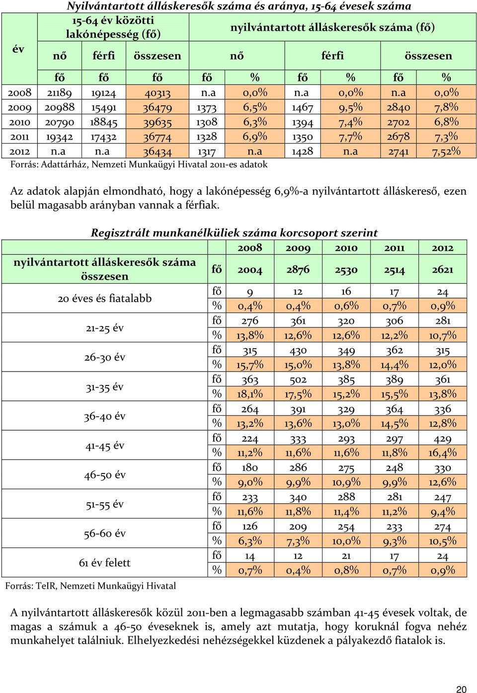 a 0,0% n.a 0,0% 2009 20988 15491 36479 1373 6,5% 1467 9,5% 2840 7,8% 2010 20790 18845 39635 1308 6,3% 1394 7,4% 2702 6,8% 2011 19342 17432 36774 1328 6,9% 1350 7,7% 2678 7,3% 2012 n.a n.