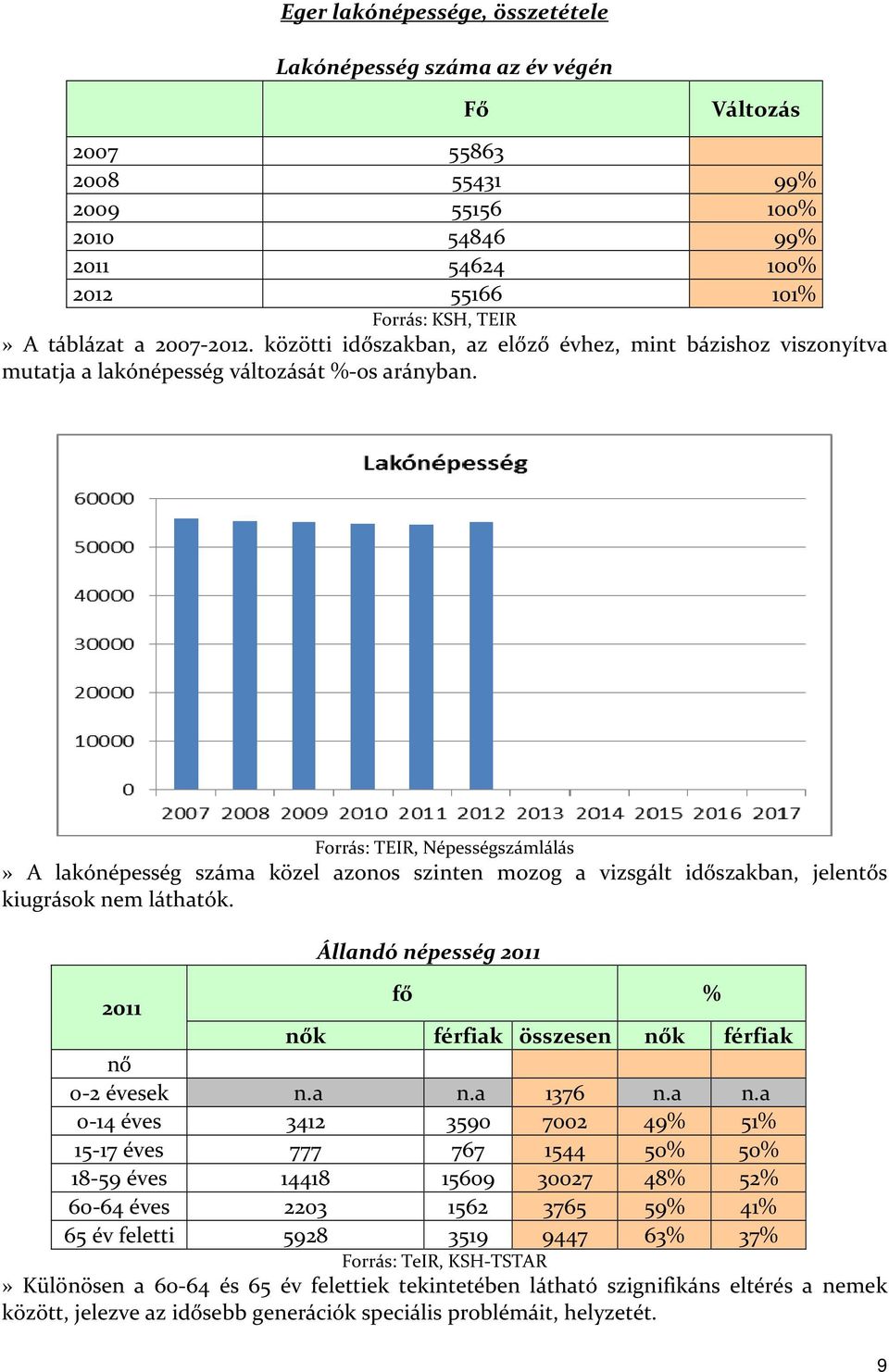 Forrás: TEIR, Népességszámlálás» A lakónépesség száma közel azonos szinten mozog a vizsgált időszakban, jelentős kiugrások nem láthatók.