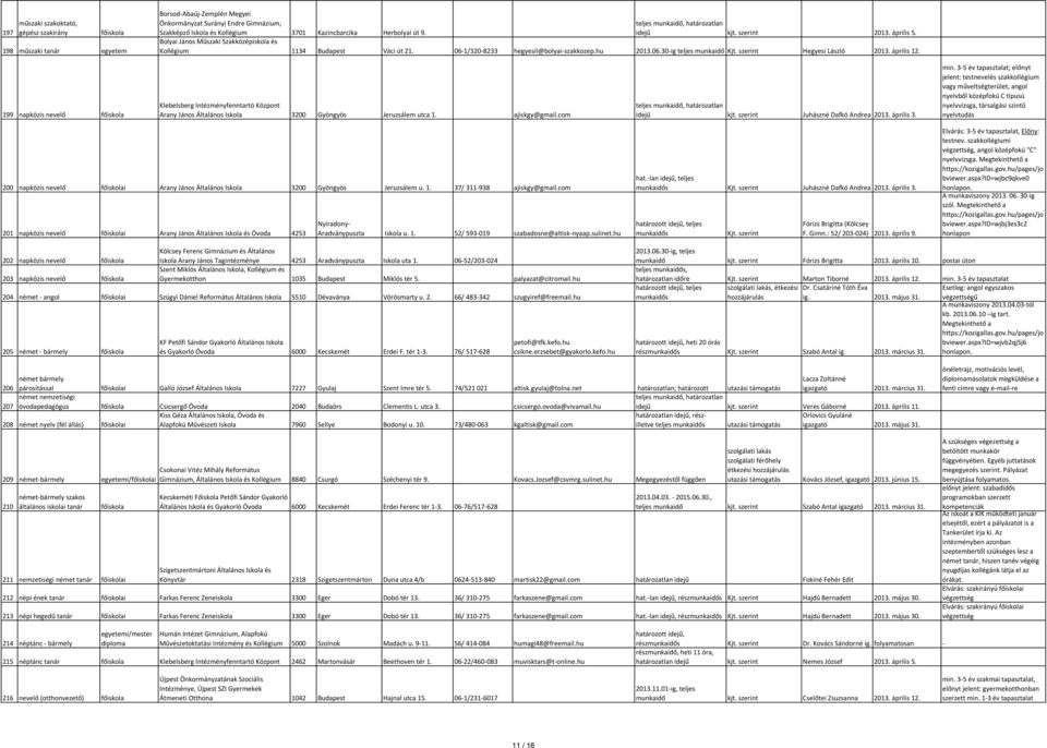 szerint Hegyesi László 2013. április 12. 199 napközis nevelő Klebelsberg Intézményfenntartó Központ Arany János Általános Iskola 3200 Gyöngyös Jeruzsálem utca 1. ajiskgy@gmail.