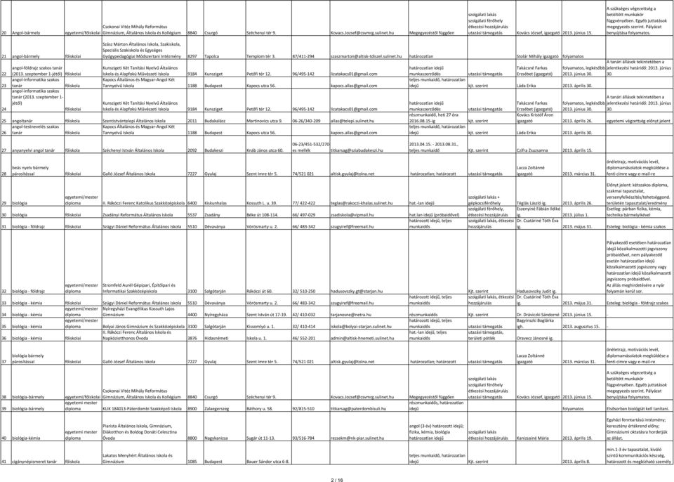 Pályázat benyújtása folyamatos. 21 angol-bármely 22 23 24 angol-földrajz szakos tanár (2013. szeptember 1-jétől) angol-informatika szakos tanár angol-informatika szakos tanár (2013.