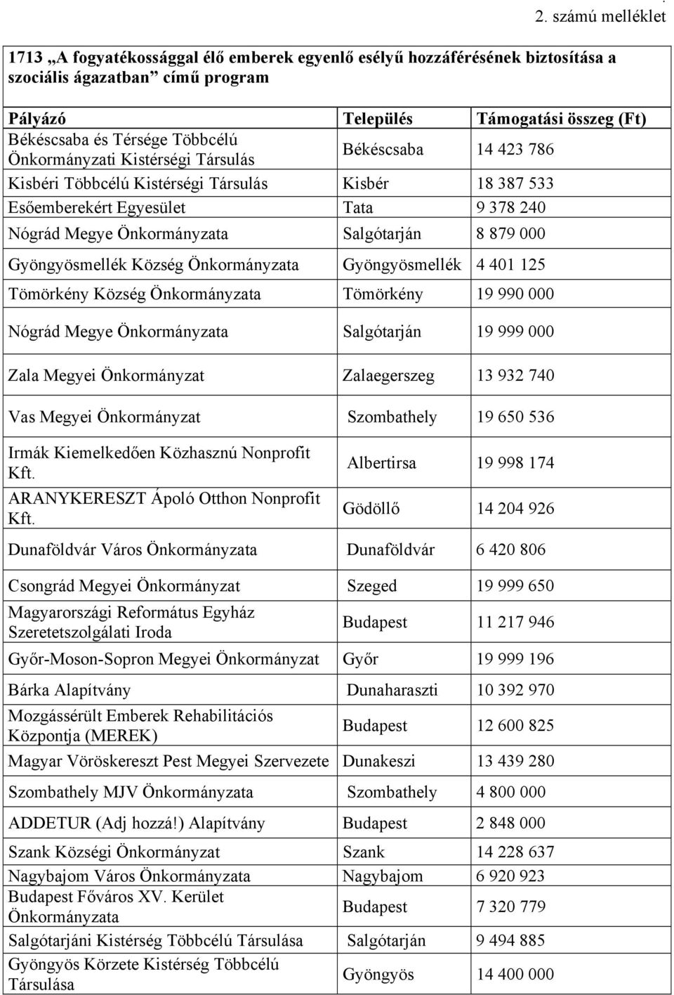 Önkormányzata Gyöngyösmellék 4 401 125 Tömörkény Község Önkormányzata Tömörkény 19 990 000 Nógrád Megye Önkormányzata Salgótarján 19 999 000 Zala Megyei Önkormányzat Zalaegerszeg 13 932 740 Vas