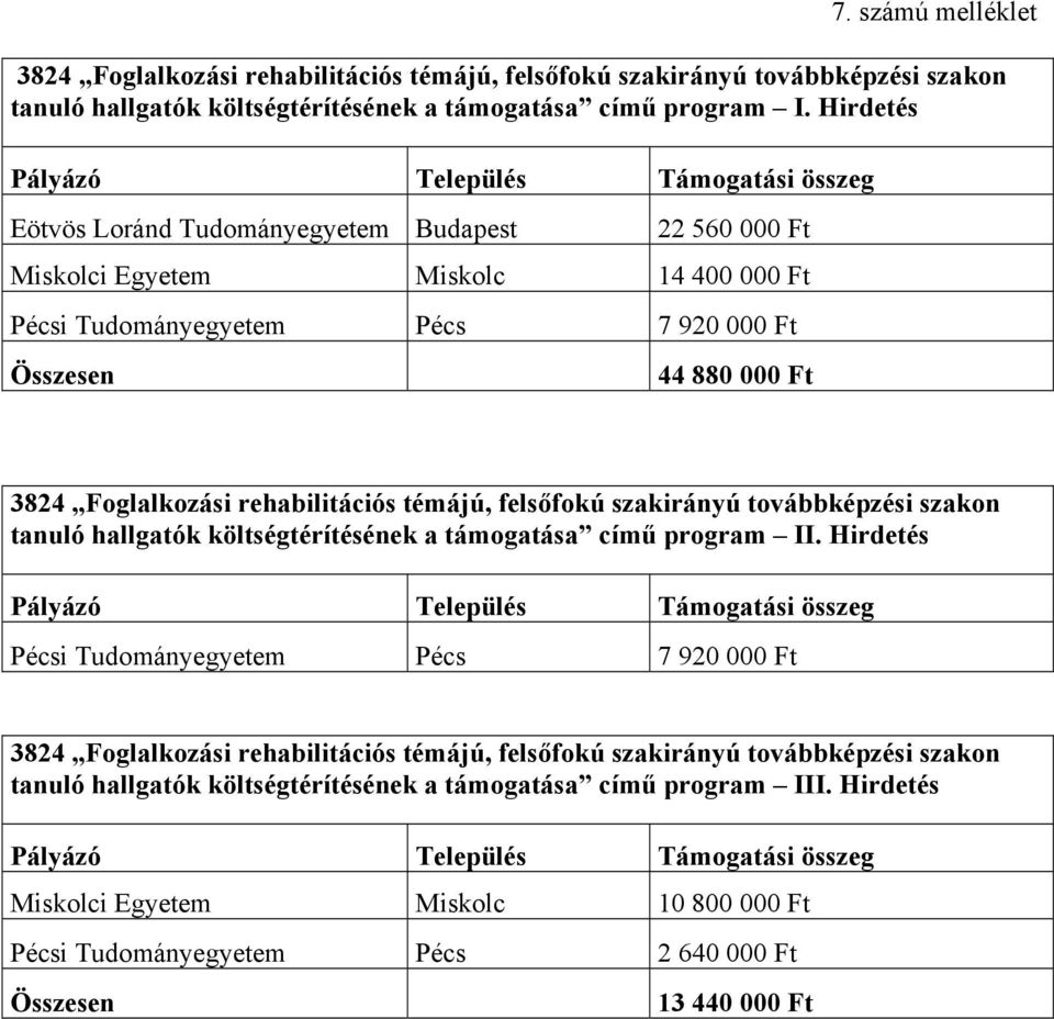 témájú, felsőfokú szakirányú továbbképzési szakon tanuló hallgatók költségtérítésének a támogatása című program II.