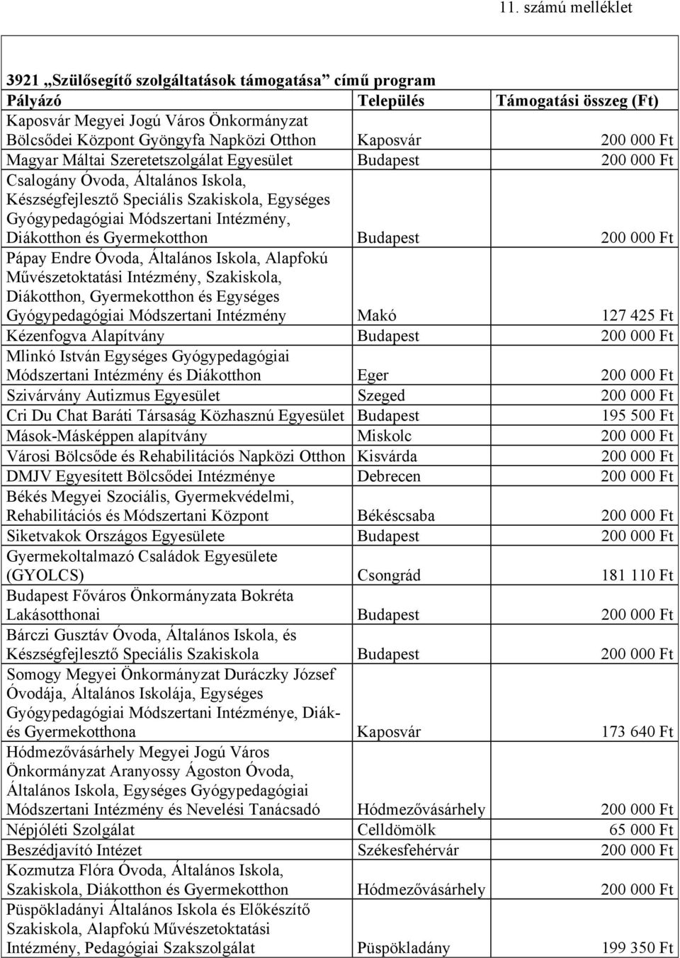 Budapest 200 000 Ft Pápay Endre Óvoda, Általános Iskola, Alapfokú Művészetoktatási Intézmény, Szakiskola, Diákotthon, Gyermekotthon és Egységes Gyógypedagógiai Módszertani Intézmény Makó 127 425 Ft