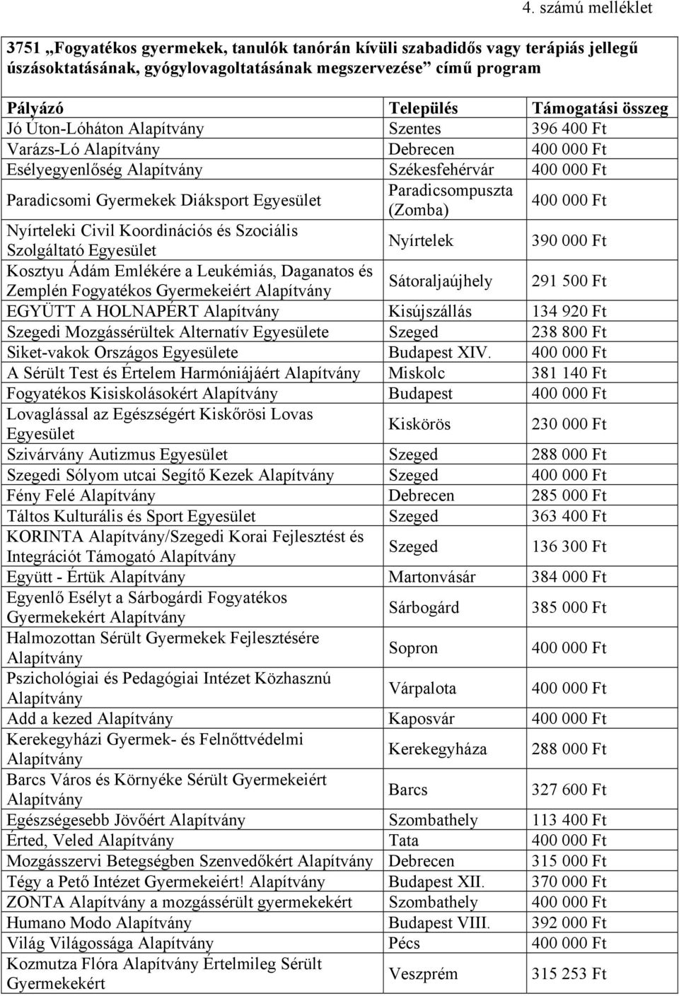 Nyírteleki Civil Koordinációs és Szociális Szolgáltató Egyesület Nyírtelek 390 000 Ft Kosztyu Ádám Emlékére a Leukémiás, Daganatos és Zemplén Fogyatékos Gyermekeiért Alapítvány Sátoraljaújhely 291