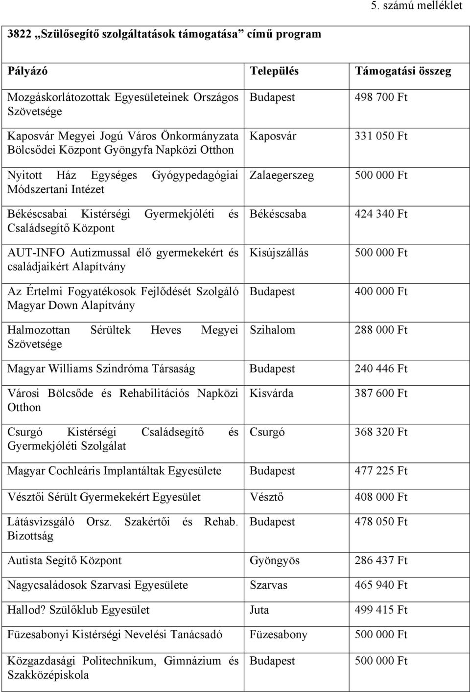 Az Értelmi Fogyatékosok Fejlődését Szolgáló Magyar Down Alapítvány Halmozottan Sérültek Heves Megyei Szövetsége Budapest Kaposvár Zalaegerszeg Békéscsaba Kisújszállás Budapest Szihalom 498 700 Ft 331