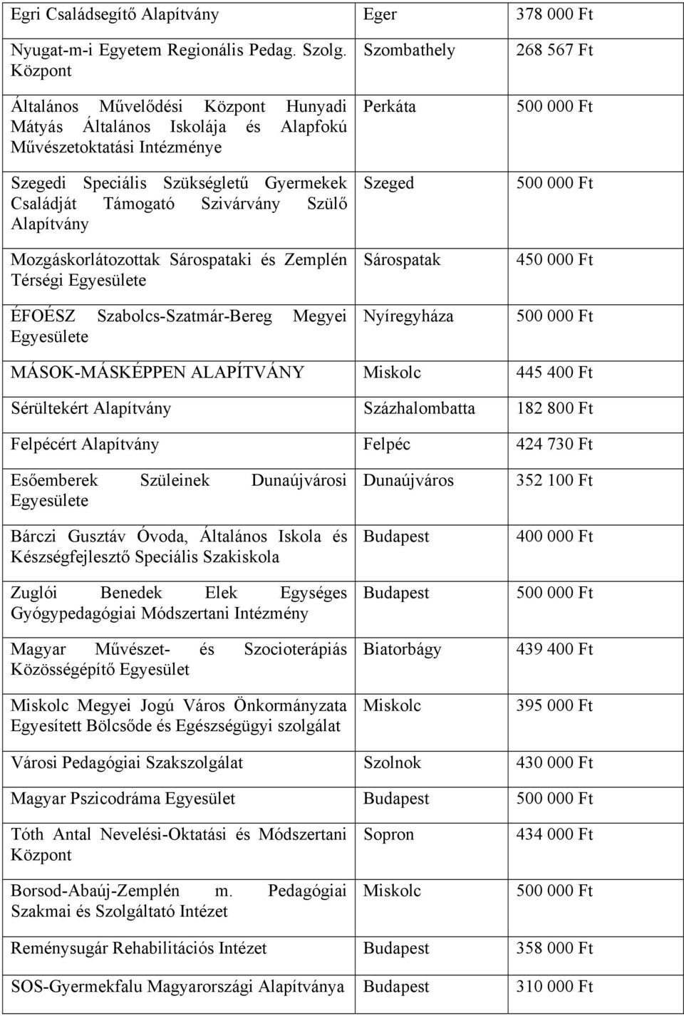 Mozgáskorlátozottak Sárospataki és Zemplén Térségi Egyesülete ÉFOÉSZ Szabolcs-Szatmár-Bereg Megyei Egyesülete Szombathely Perkáta Szeged Sárospatak Nyíregyháza 268 567 Ft 500 000 Ft 500 000 Ft 450