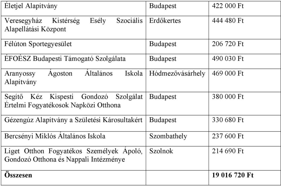 Fogyatékosok Napközi Otthona Hódmezővásárhely Budapest 469 000 Ft 380 000 Ft Gézengúz Alapítvány a Születési Károsultakért Budapest 330 680 Ft Bercsényi