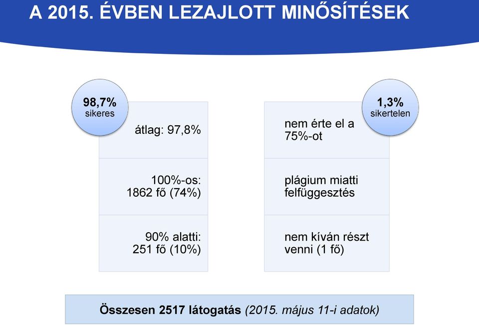 el a 75%-ot 1,3% sikertelen 100%-os: 1862 fő (74%) plágium