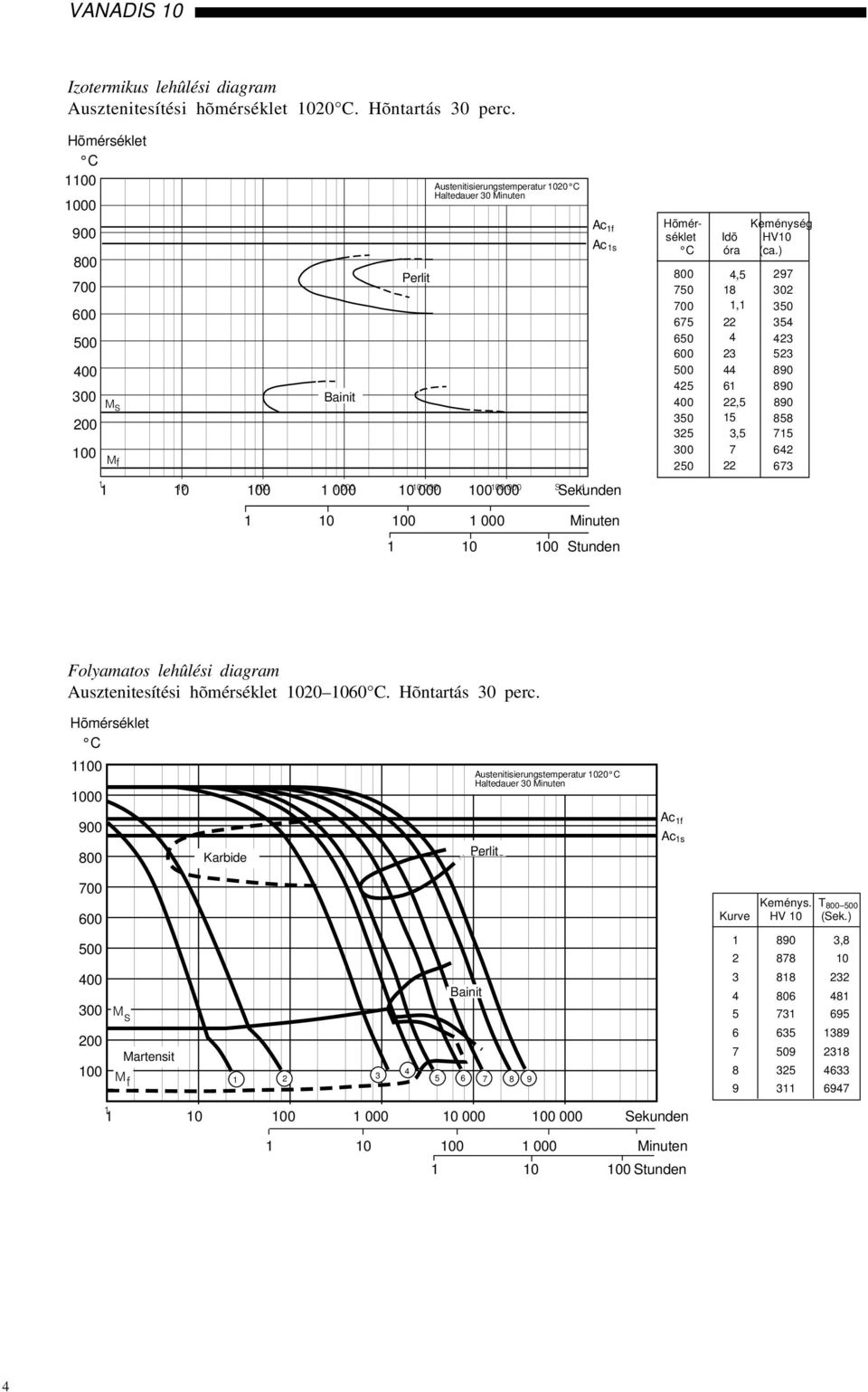 9 Ac 1f Ac 1s 8 7 Perlit Pearlite 6 4 3 M s Bainite 2 1 M f 1 1 1 1 1 1 S d 1 1 1 1 1 1 Sekunden Hõmér- Keménység séklet Idõ HV1 C óra (ca.
