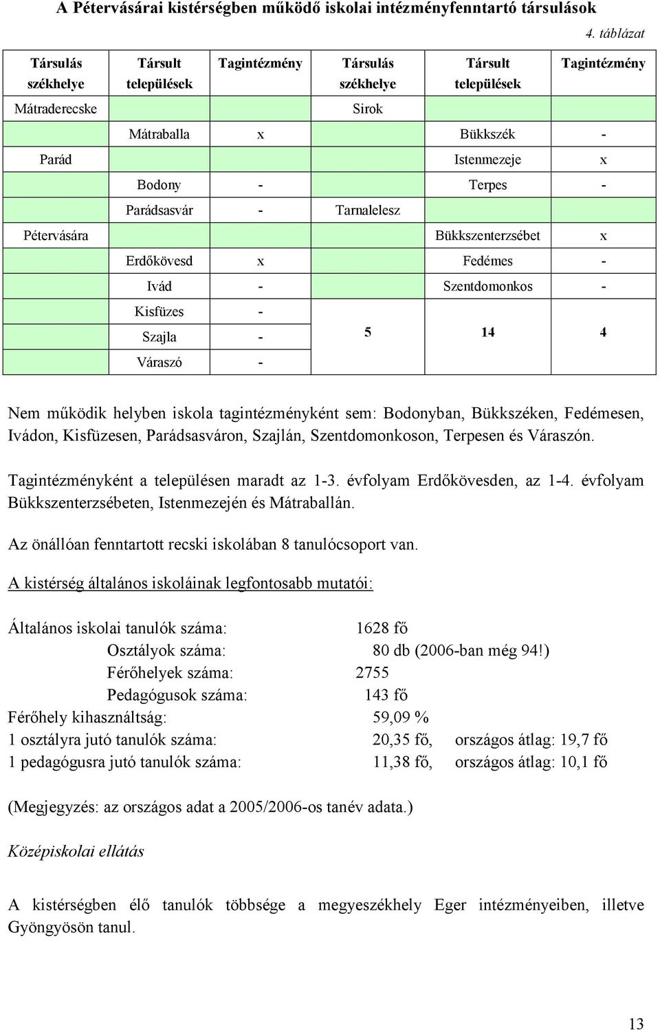 Parád Bodony - Parádsasvár - Tarnalelesz Pétervására Erdőkövesd x Fedémes - Ivád - Szentdomonkos - Kisfüzes - Szajla - 4 4 Váraszó - 5 Nem működik helyben iskola tagintézményként sem: Bodonyban,