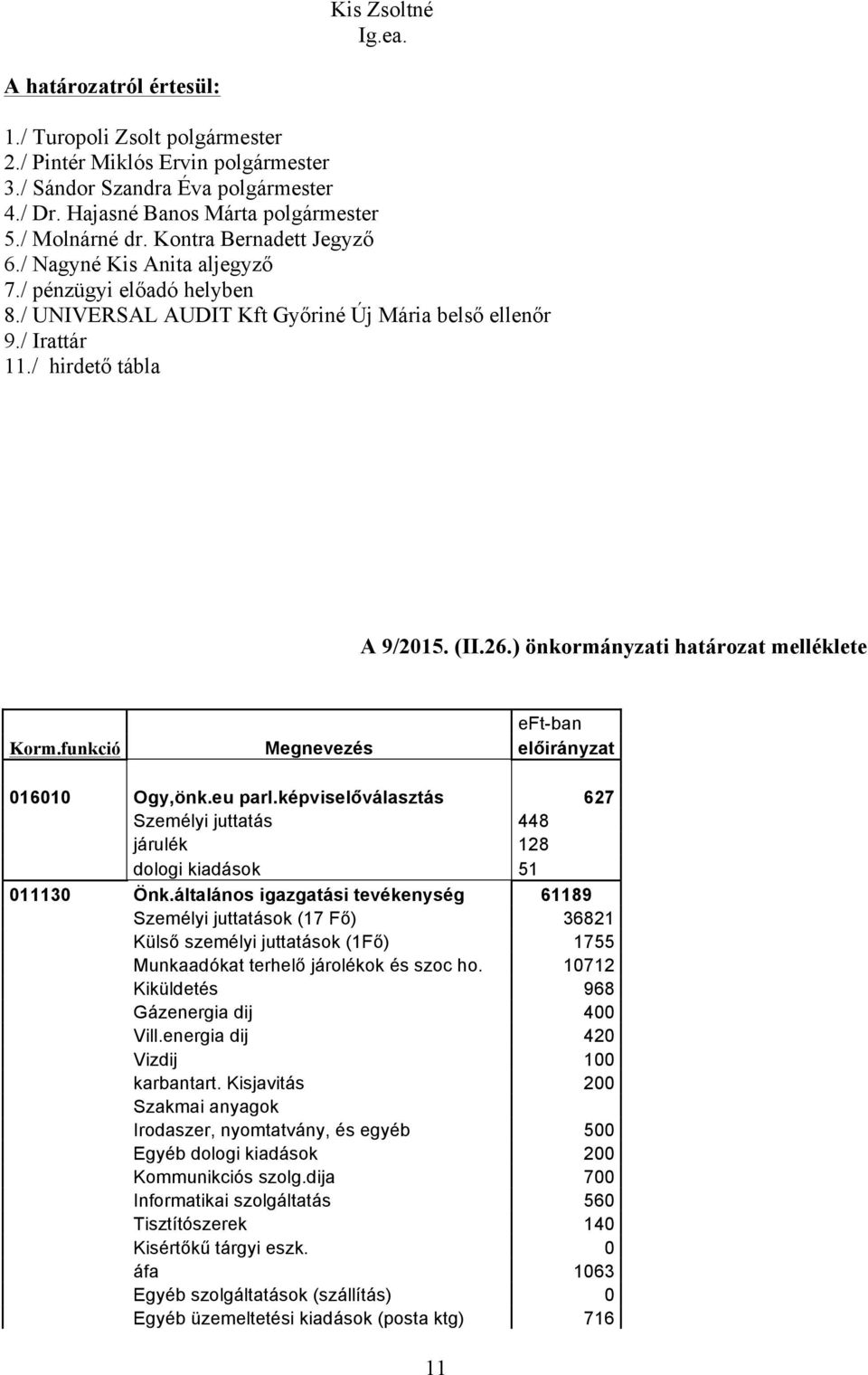 ) önkormányzati határozat melléklete eft-ban Korm.funkció Megnevezés előirányzat 016010 Ogy,önk.eu parl.képviselőválasztás 627 Személyi juttatás 448 járulék 128 dologi kiadások 51 011130 Önk.