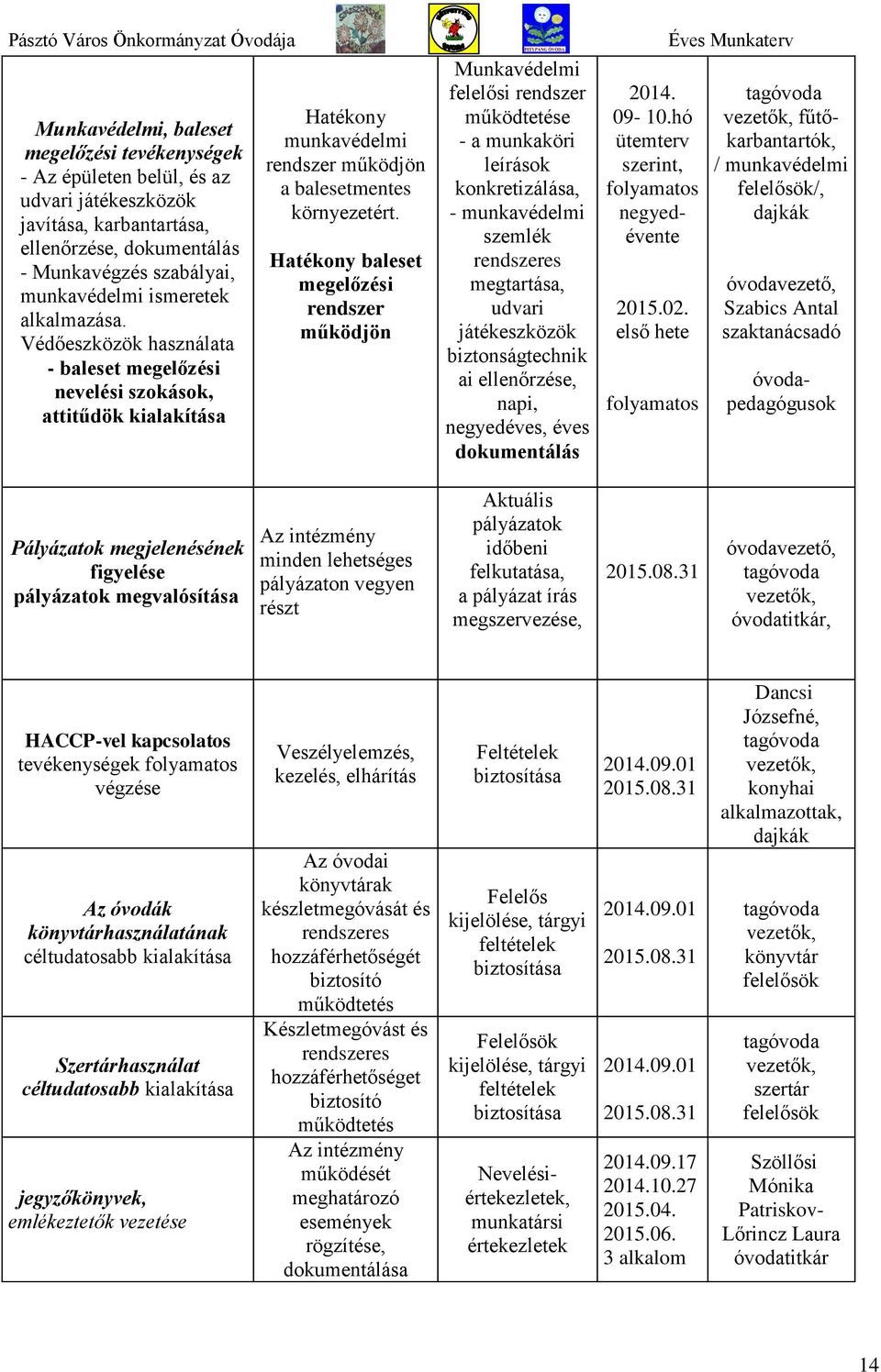 Hatékony baleset megelőzési rendszer működjön Munkavédelmi felelősi rendszer működtetése - a munkaköri leírások konkretizálása, - munkavédelmi szemlék rendszeres megtartása, udvari játékeszközök