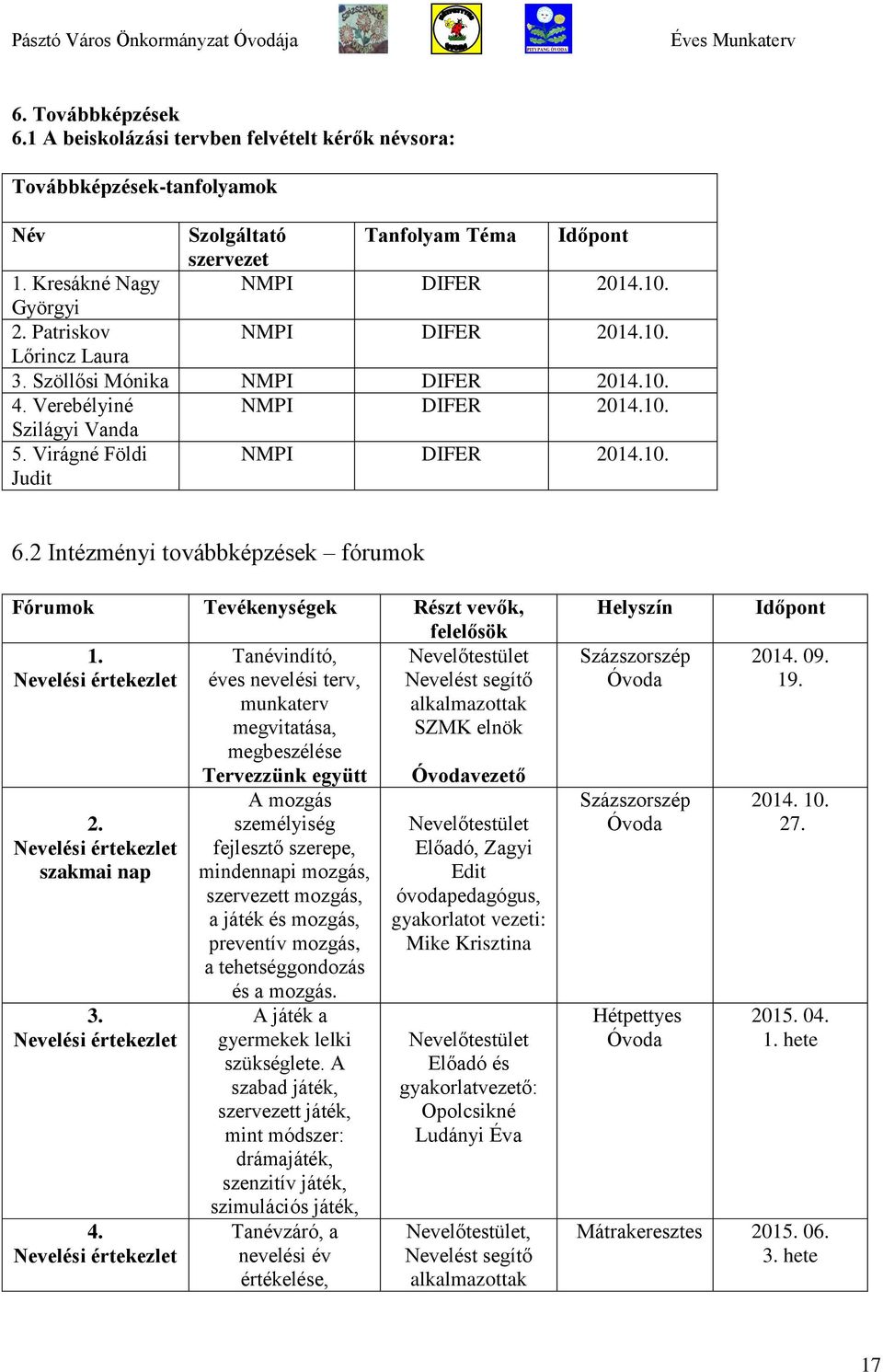 2 Intézményi továbbképzések fórumok Fórumok Tevékenységek Részt vevők, felelősök 1. Nevelési értekezlet 2. Nevelési értekezlet szakmai nap 3. Nevelési értekezlet 4.