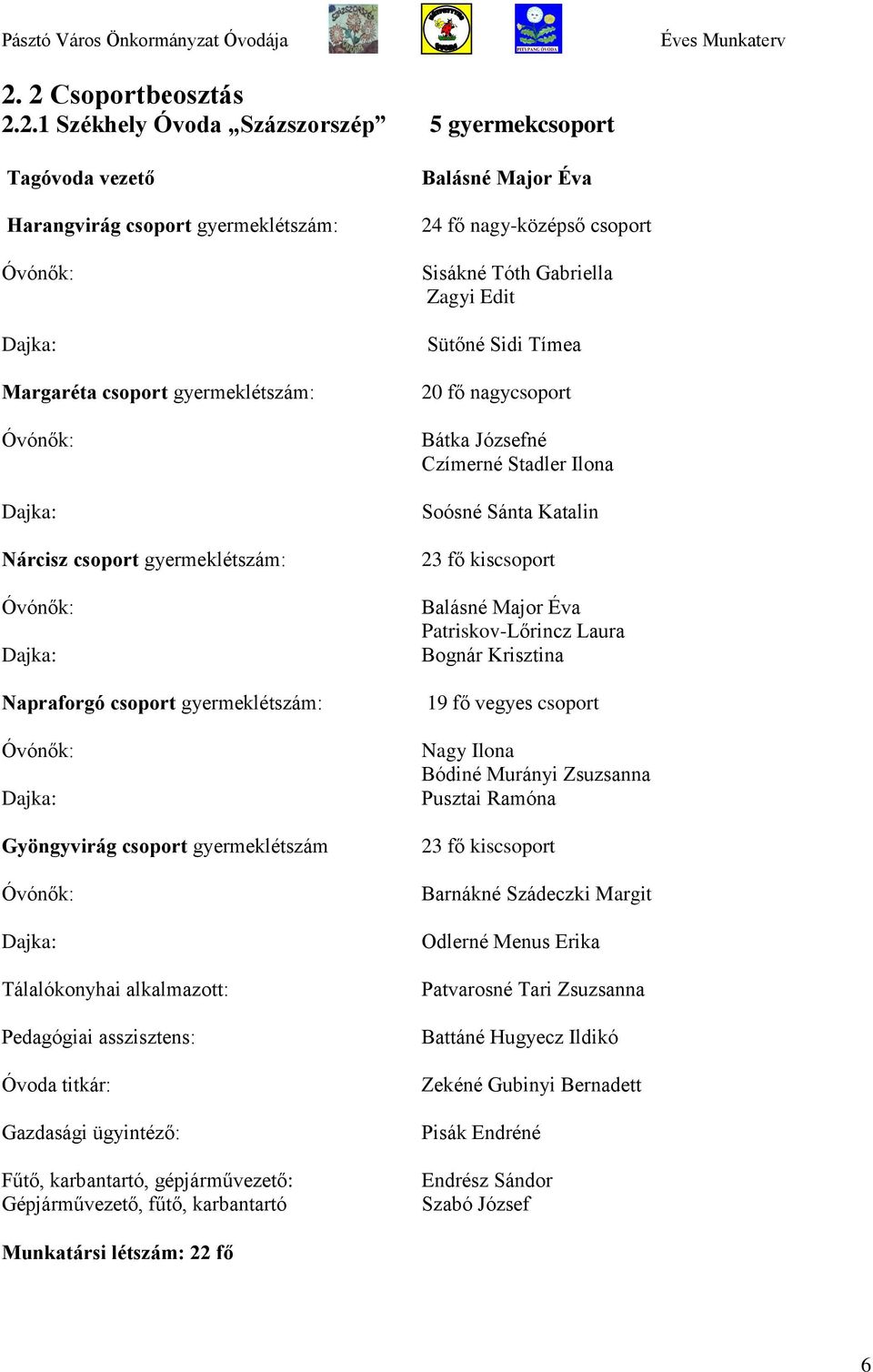 ügyintéző: Fűtő, karbantartó, gépjárművezető: Gépjárművezető, fűtő, karbantartó Balásné Major Éva 24 fő nagy-középső csoport Sisákné Tóth Gabriella Zagyi Edit Sütőné Sidi Tímea 20 fő nagycsoport