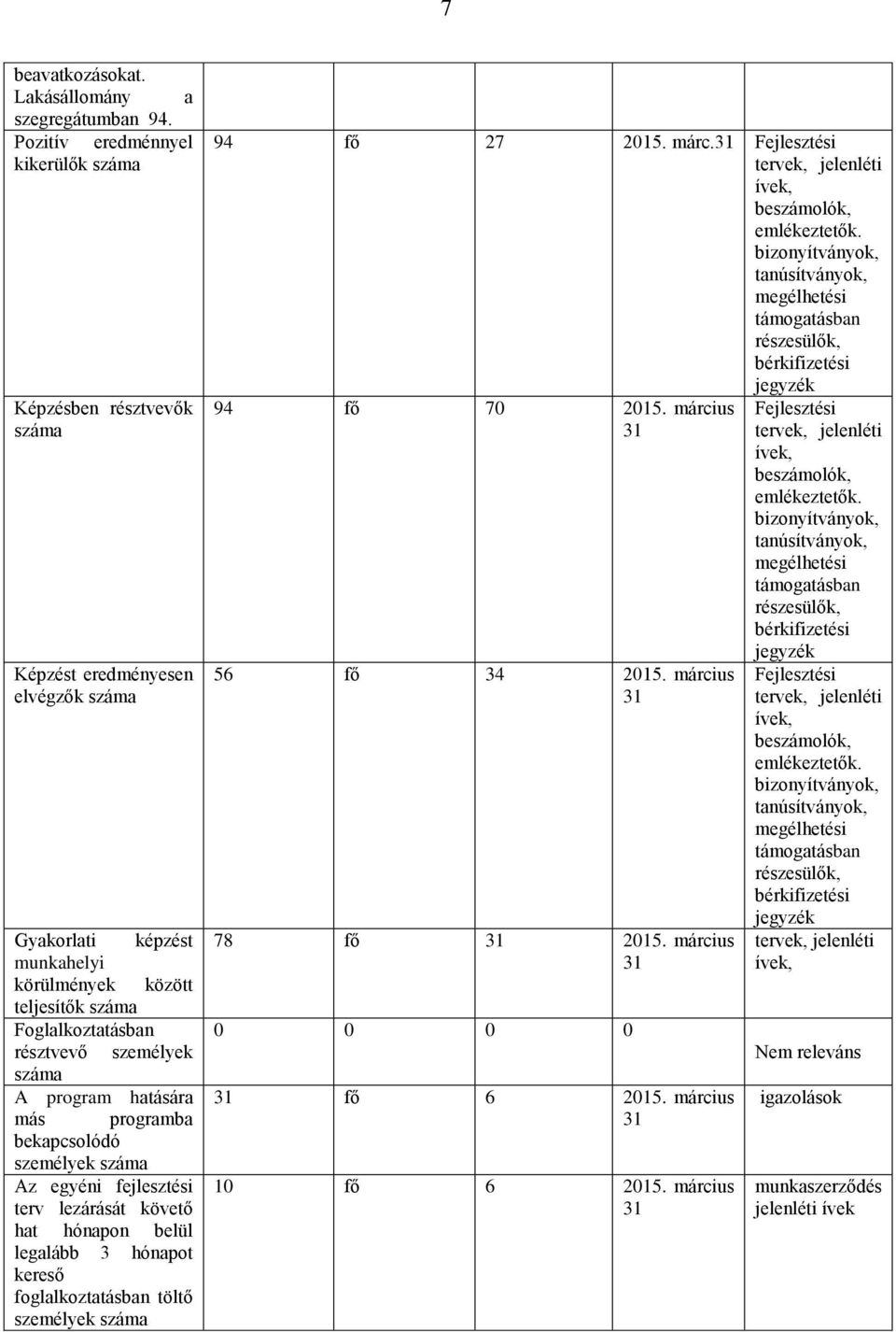 személyek száma A program hatására más programba bekapcsolódó személyek száma Az egyéni fejlesztési terv lezárását követő hat hónapon belül legalább 3 hónapot kereső foglalkoztatásban töltő személyek