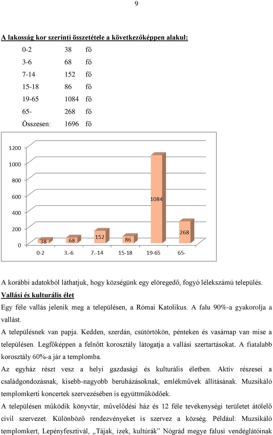 Kedden, szerdán, csütörtökön, pénteken és vasárnap van mise a településen. Legfőképpen a felnőtt korosztály látogatja a vallási szertartásokat. A fiatalabb korosztály 60%-a jár a templomba.