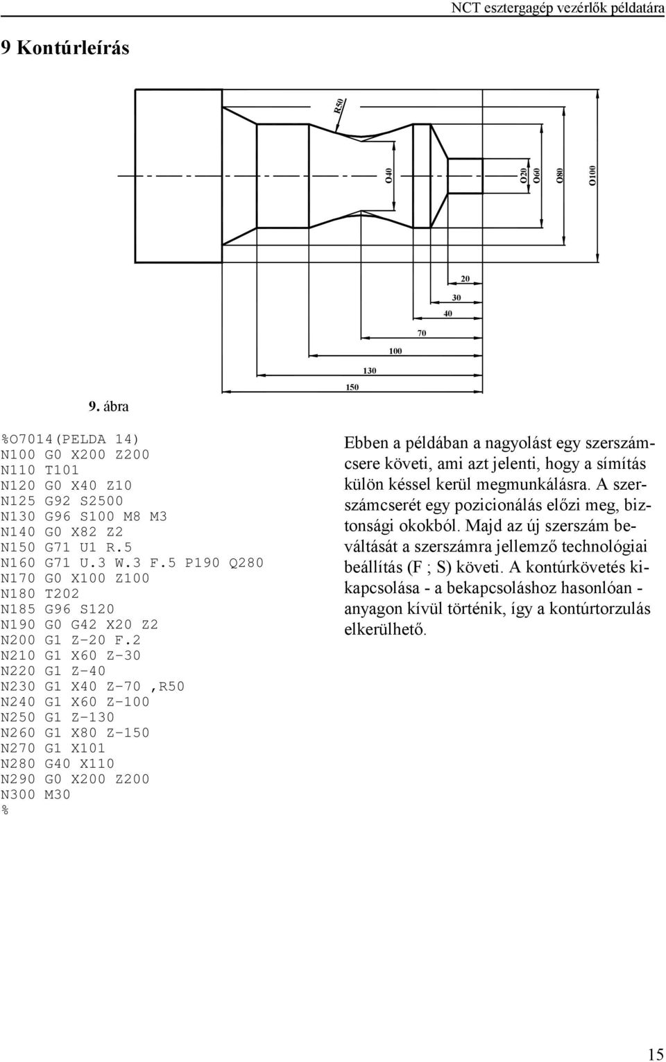 2 N210 G1 X60 Z-30 N220 G1 Z-40 N230 G1 X40 Z-70,R50 N240 G1 X60 Z-100 N250 G1 Z-130 N260 G1 X80 Z-150 N270 G1 X101 N280 G40 X110 N290 G0 X200 Z200 N300 M30 150 130 Ebben a példában a nagyolást egy