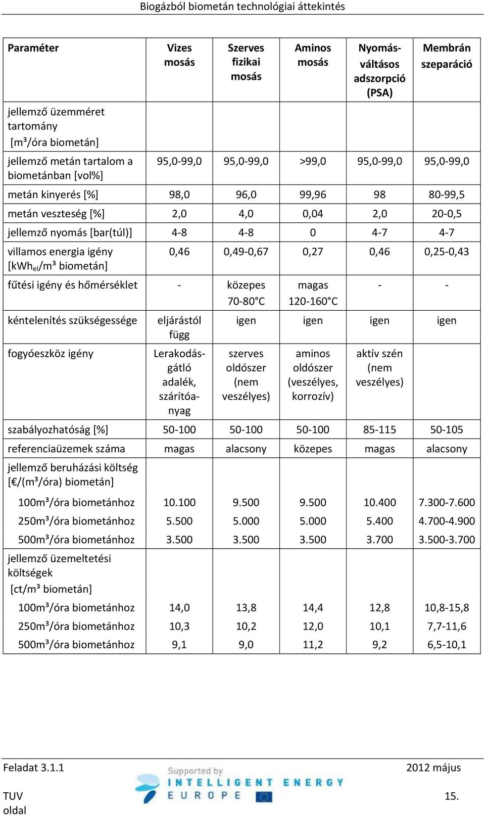 energia igény [kwh el /m³ biometán] 0,46 0,49 0,67 0,27 0,46 0,25 0,43 fűtési igény és hőmérséklet közepes 70 80 C kéntelenítés szükségessége eljárástól függ fogyóeszköz igény Lerakodásgátló adalék,