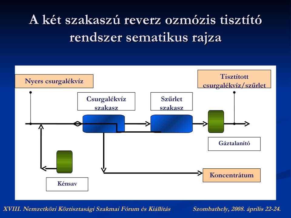 csurgalékvíz/szűrlet Nyers csurgalékvíz