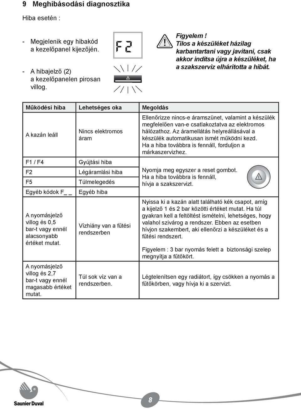 Működési hiba Lehetséges oka Megoldás A kazán leáll F1 / F4 F2 F5 Egyéb kódok F A nyomásjelző villog és 0,5 bar-t vagy ennél alacsonyabb értéket mutat.