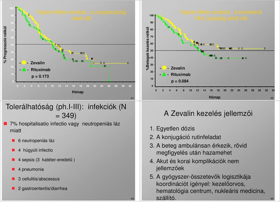 gastroenteritis/diarrhea 41 43 Betegek kezelés nélkül 0 80 70 60 50 40 30 20 0 Kaplan-Meier analizis : a következő NHL terápiáig eltelt idő - - Zevalin - - Rituximab p = 0.