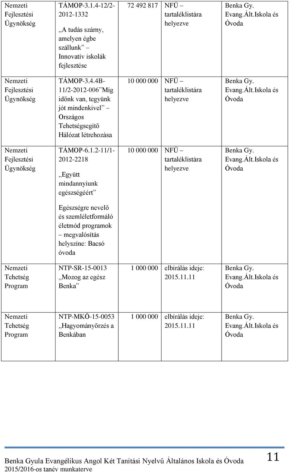 4B- 11/2-2012-006 Míg időnk van, tegyünk jót mindenkivel Országos Tehetségsegítő Hálózat létrehozása 10 000 000 NFÜ tartaléklistára helyezve Benka Gy. Evang.Ált.