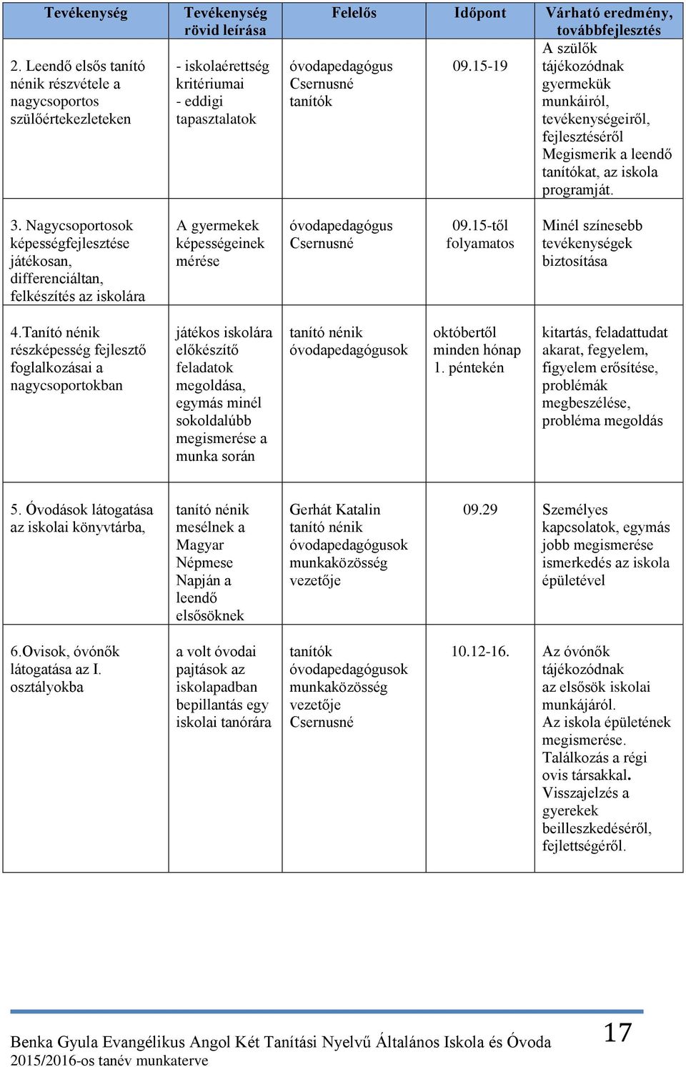 továbbfejlesztés A szülők óvodapedagógus 09.15-19 tájékozódnak Csernusné gyermekük tanítók munkáiról, tevékenységeiről, fejlesztéséről Megismerik a leendő tanítókat, az iskola programját. 3.