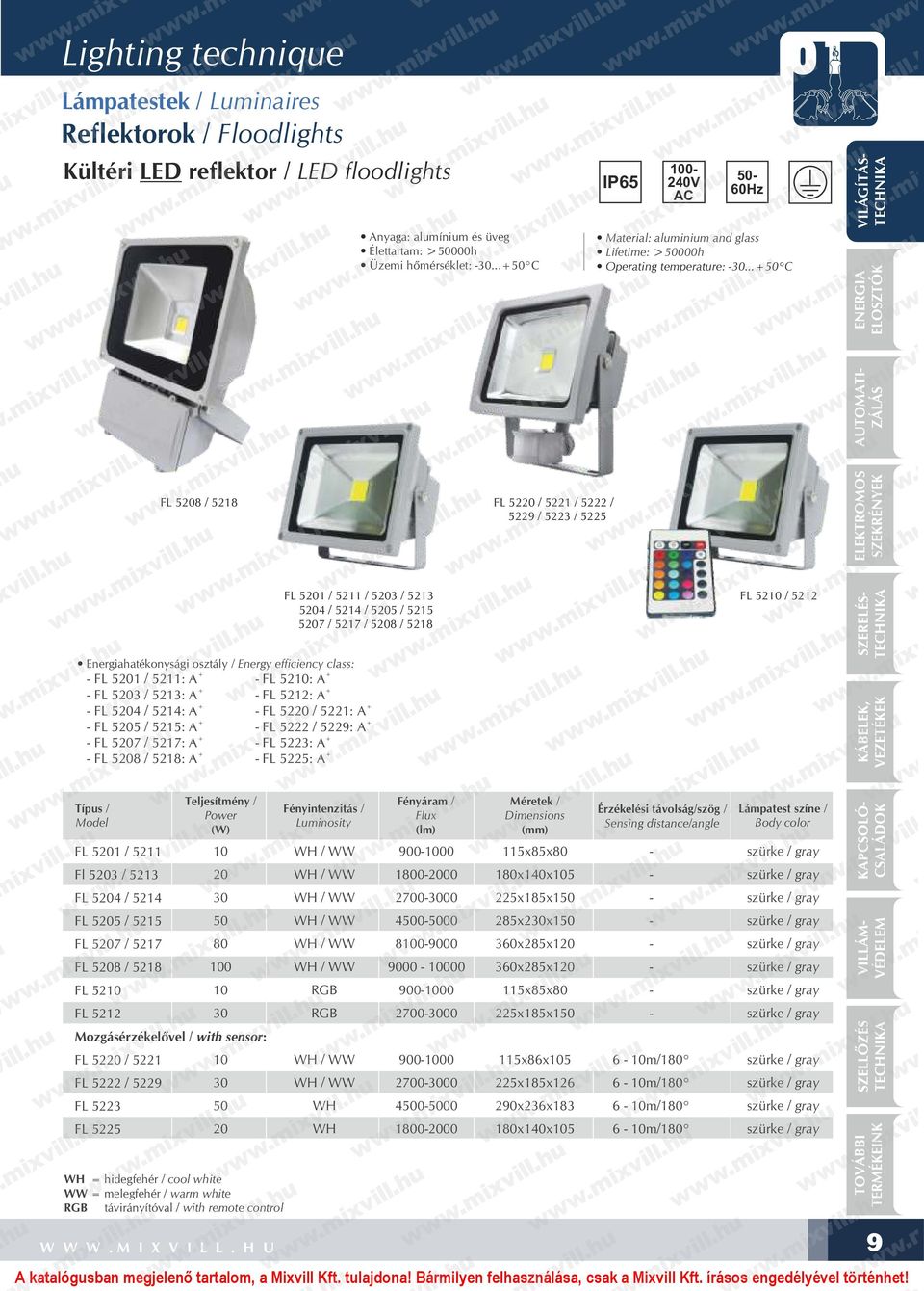 ..+50 C UTOMTI TECHNIK ENERGI FL 5208 / 5218 FL 5220 / 5221 / 5222 / 5229 / 5223 / 5225 FL 5201 / 5211 / 5203 / 5213 5204 / 5214 / 5205 / 5215 5207 / 5217 / 5208 / 5218 Energiahatékonysági osztály /