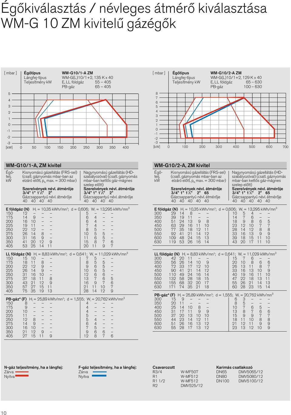 WM-G0/-A, ZM kivitel Égő- Kisnyomású gázellátás (FRS-sel) Nagynyomású gázellátás (HDtelj. (csatl. gáznyomás mbar-ban az szabályozóval) (csatl. gáznyomás kw elzáró előtt, p e, max.