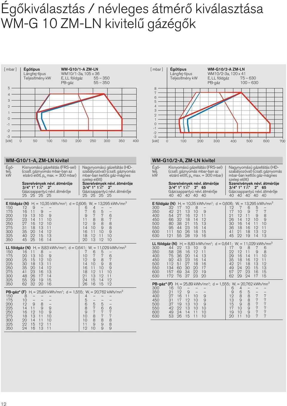 WM-G0/-A, ZM-LN kivitel Égő- Kisnyomású gázellátás (FRS-sel) Nagynyomású gázellátás (HDtelj. (csatl. gáznyomás mbar-ban az szabályozóval) (csatl. gáznyomás kw elzáró előtt, p e, max.